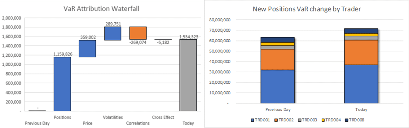 VaR breach analysis showing position-driven risk increase and trader-level impact in Lacima Analytics Charts illustrating a significant increase in VaR due to new German power positions entered by Trader 1 and Trader 2, helping risk managers identify and respond to limit breaches using Lacima Analytics