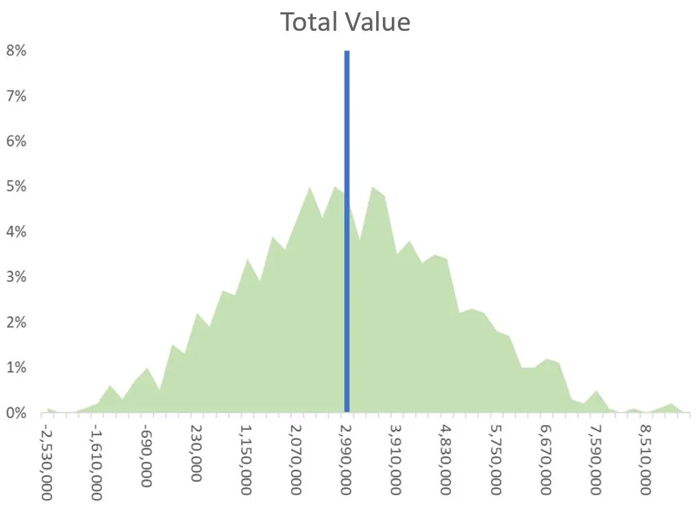 Value distribution chart for a German wind farm highlighting revenue variability and risk profile A chart depicting the distribution of value for a German Wind farm.
