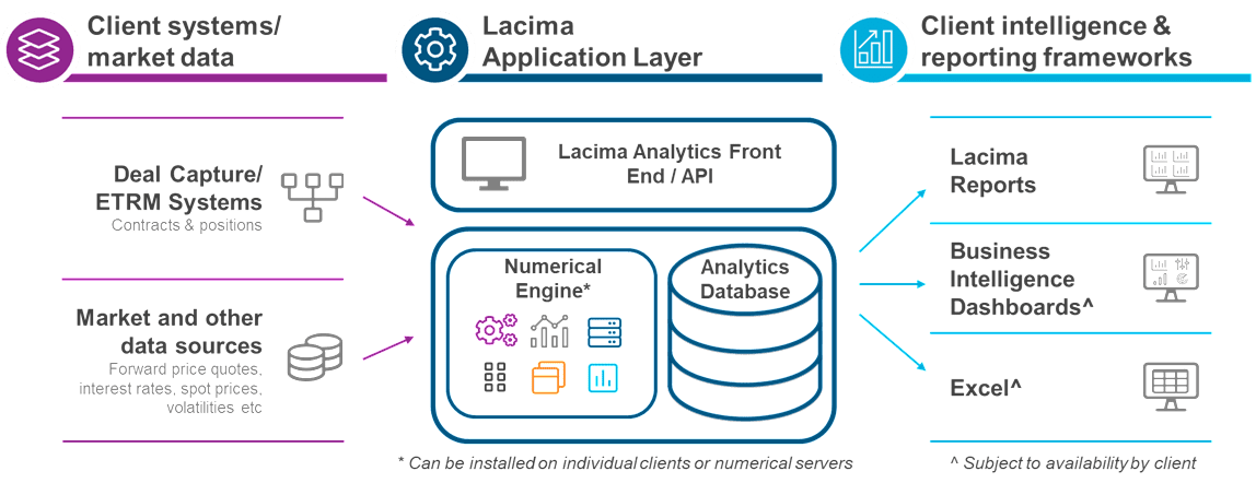 Lacima Analytics' Technology Ecosystem A graphic showing how Lacima’s integrates with existing ETRM or Market Data systems, and with business intelligence platforms to consolidate risk across your organisation, enabling a single view of risk.