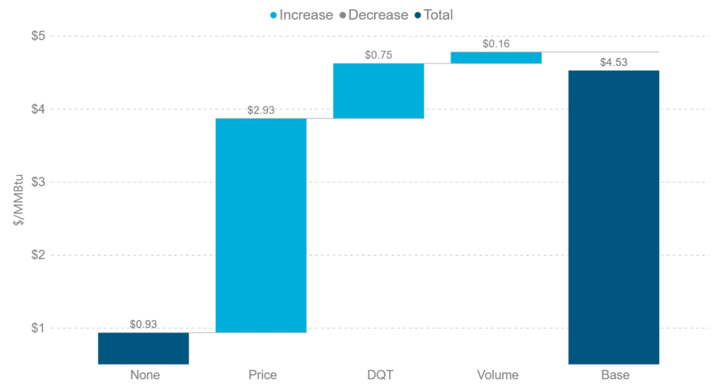 LNG deal value chart showing base value and added contributions from individual flex components including price flexibility Chart illustrating how an LNG deal’s total value is composed of a low base value and significant added value from flex components, with price flexibility contributing the most