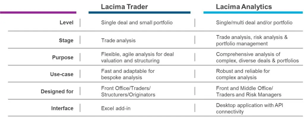 Comparing Lacima's two software solutions for trading, valuation, optimisation, and risk management. An image showing the comparison between Lacima's two software solutions for trading, valuation, optimisation, and risk management.