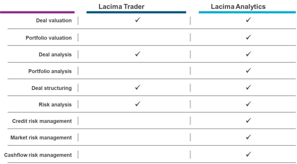 Functional comparison of Lacima's two software solutions for trading, valuation, optimisation, and risk management. An image showing a functional comparison between Lacima's two software solutions for trading, valuation, optimisation, and risk management.