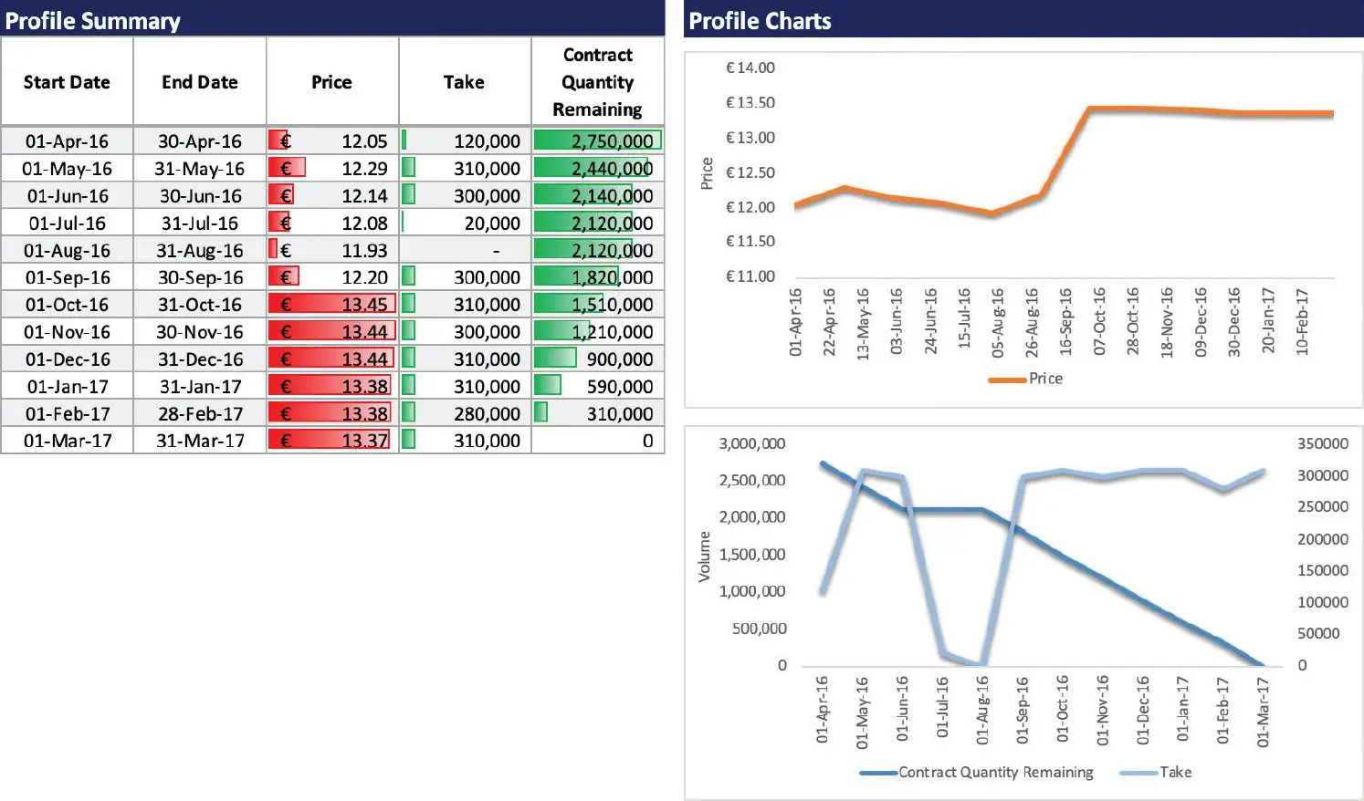 Swing option analysis charts showing risk exposure and value distribution profiles A collection of charts depicting different risk and value profiles from swing analysis.