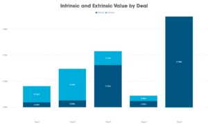 LNG portfolio chart showing intrinsic and extrinsic value split across deals, regions, and months over a three-year period Chart displaying an LNG portfolio’s intrinsic and extrinsic value breakdown across five deals, three regions, and monthly intervals over three years, highlighting the importance of analysing both value types in LNG portfolio management