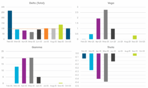 Bar chart illustrating unhedged monthly exposure to Greeks (Delta, Gamma, Vega, Theta) in a power options portfolio. Bar chart illustrating unhedged monthly exposure to Greeks (Delta, Gamma, Vega, Theta) in a power options portfolio.