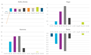 Bar chart showing reduced monthly Greek exposure after Delta hedging power options portfolio. Bar chart showing reduced monthly Greek exposure after Delta hedging power options portfolio.
