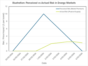 Perceived vs Actual Risk in Energy Markets Illustration comparing perceived risk and actual supply disruption in energy markets and pricing behaviour
