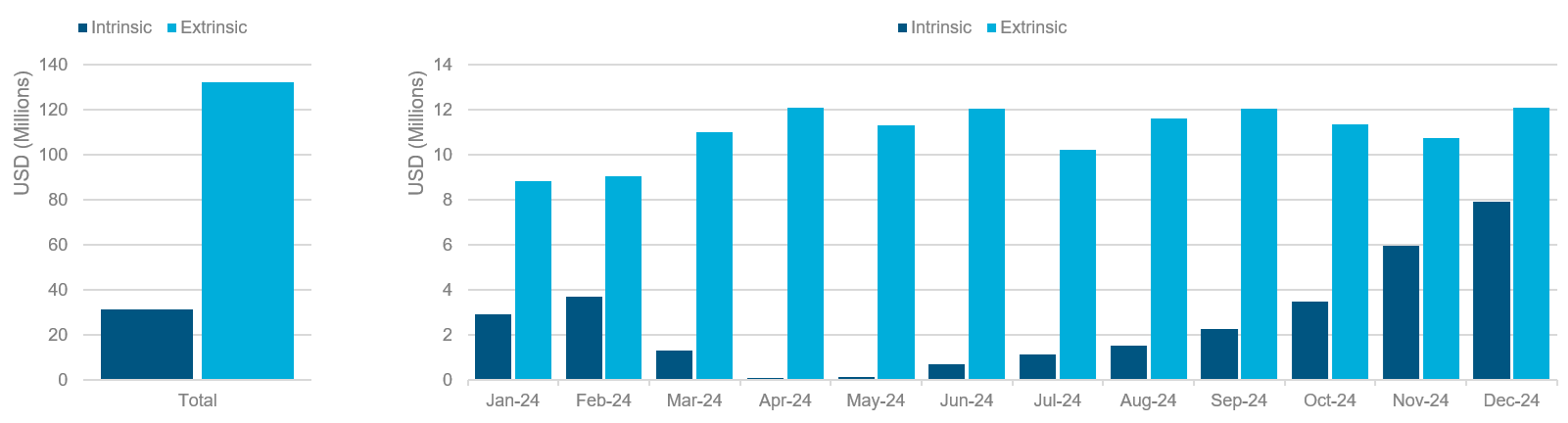 Intrinsic value versus extrinsic value. Bar chart comparing intrinsic value and extrinsic value, illustrating how the value of future flexibility can exceed immediate economic value.
