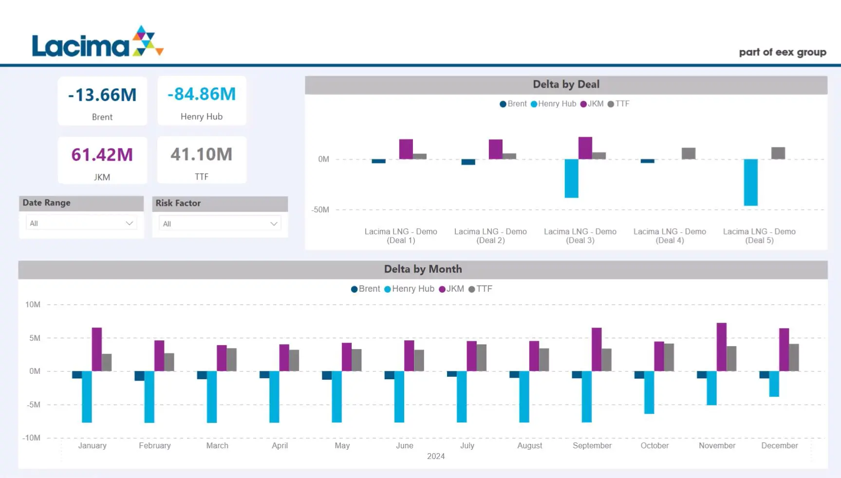 Portfolio Delta Risk Dashboard. Interactive portfolio Delta dashboard showing commodity exposures across Brent, Henry Hub, JKM and TTF, with Delta by deal and month.