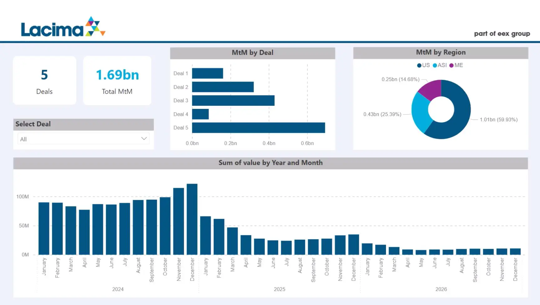 Portfolio Scenario Analysis Dashboard. Energy portfolio dashboard showing deal values, mark-to-market exposure, and monthly performance.