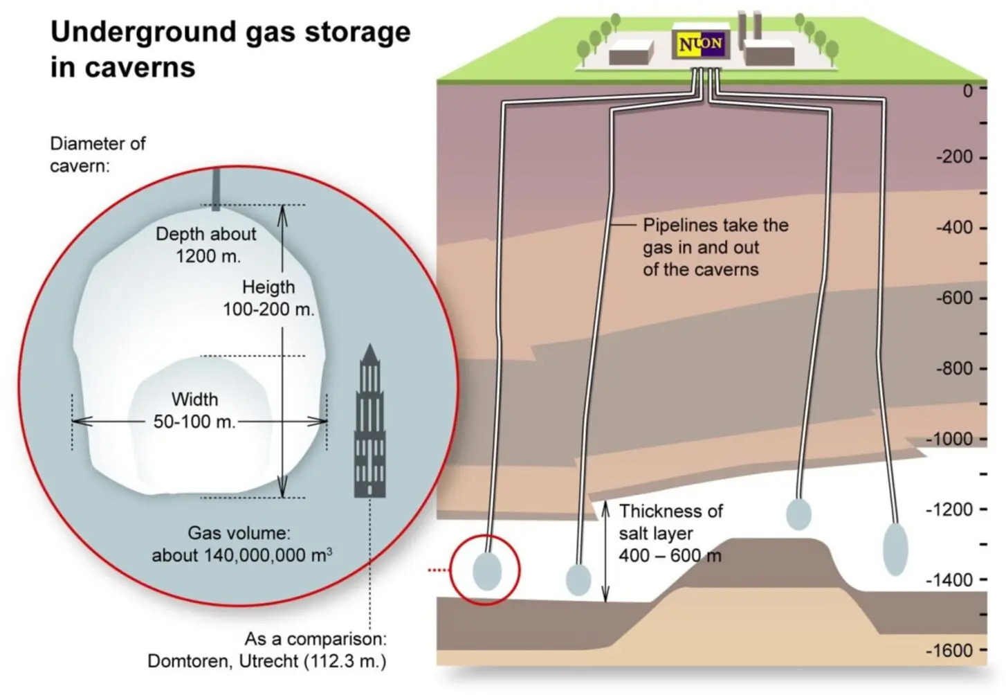 Underground gas storage facility. Simplified diagram of an underground gas storage facility showing surface infrastructure, injection and withdrawal wells, storage cavern, and salt formation.