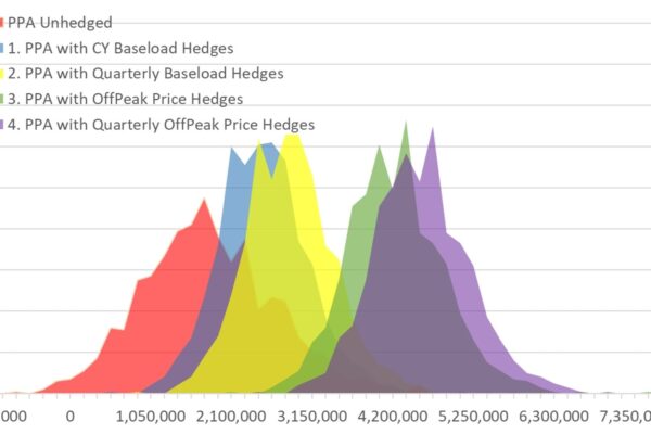 PPA Risk Profiles Across Alternative Hedge Strategies. Risk profile comparison of an unhedged PPA with four hedge strategies using calendar-year baseload, quarterly baseload, off-peak price and quarterly off-peak price hedges.