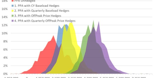 Chart illustrating how hedging strategies reduce risk spread in PPA value distribution A chart showing how hedges can narrow the distribution risk spread of a PPA.