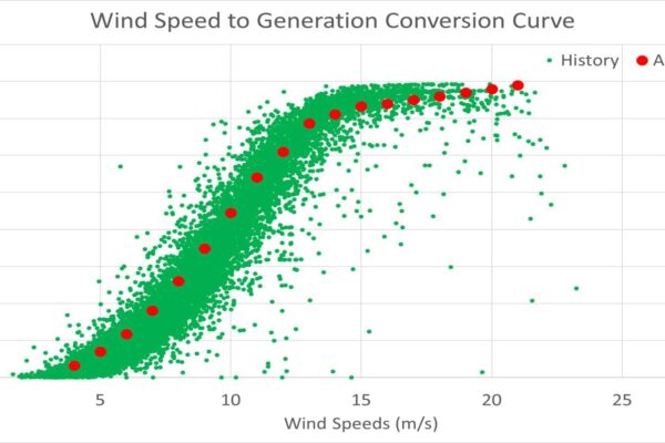 Wind-speed to generation S-curve. Wind-speed to power-generation conversion curve.