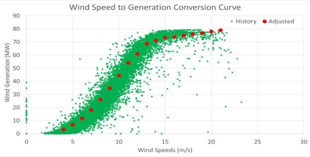 Wind speed to power generation curve used in renewable energy valuation and risk modelling A chart depicting a wind speed to generation conversion curve, used in the valuation and risk analysis of renewable energy trades and PPAs.