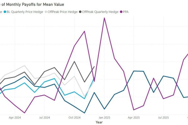 Expected value of monthly payoffs chart highlighting forecasted returns across time periods A screenshot of an Expected Value of Monthly Payoffs for Mean Value chart.