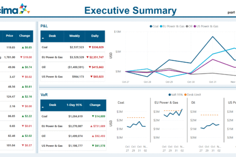 Executive Market Risk Dashboard. Executive risk dashboard showing market data, daily profit and loss, and Value at Risk (VaR) across portfolios, markets and trading desks.