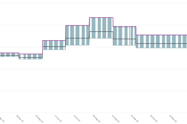 Forward Curve Visualisation - Core Analytics in Lacima Analytics Graphical forward curve output from Lacima Analytics Core used for valuation and risk analysis in energy and commodity portfolios.