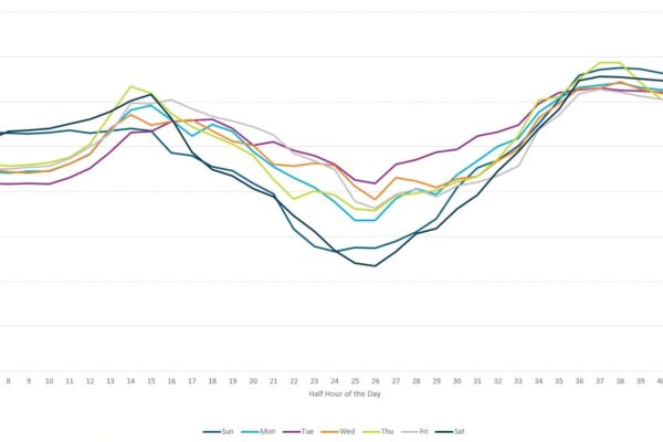 Advanced Forward Curve visualisation available in Lacima Analytics’ Core module Forward curve visualisation illustrating analytically-derived price projections for energy and commodity markets.