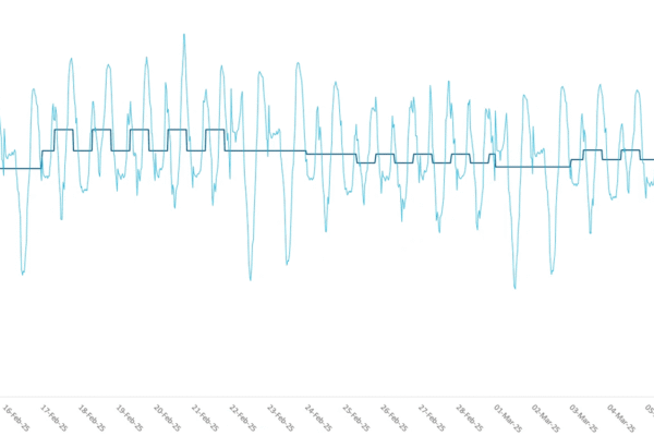 Market Forward Curves - Lacima Analytics Core Module Market forward curves generated within Lacima Analytics Core, illustrating projected prices based on calibrated analytics.