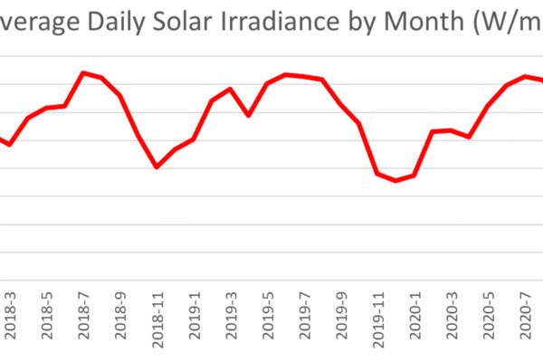 Spanish solar irradiance seasonality. Average daily Spanish solar irradiance by month.