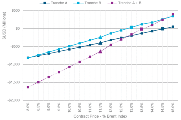 Evaluating Alternative Contract Scenarios. Scenario analysis comparing revenue outcomes across different contract tranche structures.