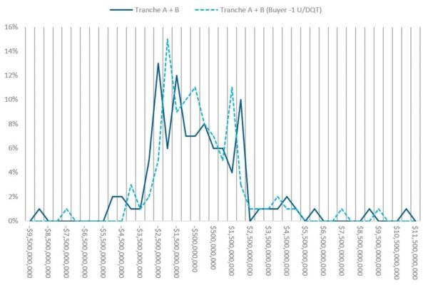 Assessing Operational Scenario Impacts. Scenario analysis showing the impact of operational flexibility on contract value.