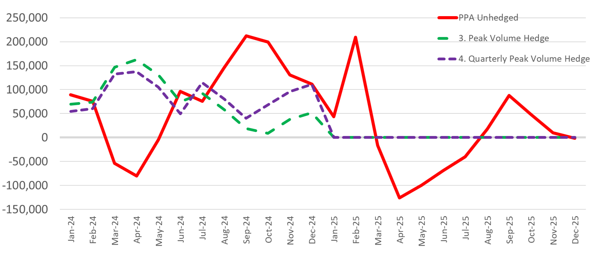 PPA Performance with Off-Peak Price Hedges. Comparison of an unhedged PPA with PPAs hedged using an off-peak price hedge and an off-peak quarterly price hedge, showing how different hedge structures affect performance.
