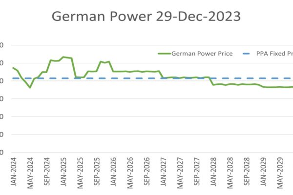 German power forward curve and PPA price comparison. German power forward curve compared with PPA fixed price.