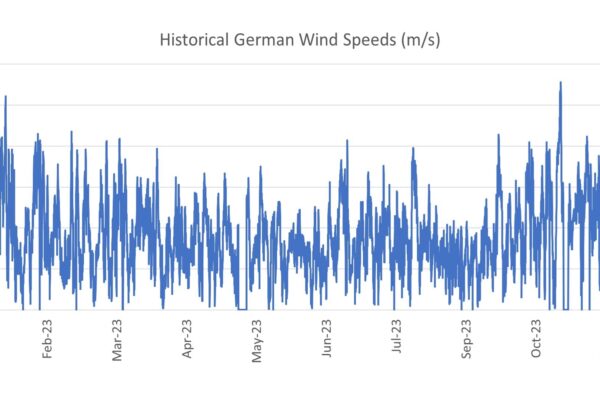 German wind-speed profile used in PPA modelling. Historical German wind-speed variability over time.