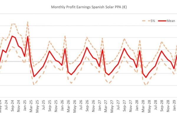 Simulated Spanish solar PPA monthly earnings. Simulated monthly earnings for a Spanish solar PPA.