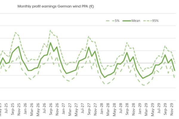 German Wind PPA Monthly Profit and Value Distribution. Monthly profit distribution for a German wind PPA showing mean, 5th and 95th percentile outcomes, with the distribution of total PPA value and its mean.