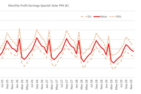 Spanish Solar PPA Monthly Profit and Value Distribution. Monthly profit distribution for a Spanish solar PPA showing mean, 5th and 95th percentile outcomes, with the distribution of total PPA value and its mean.