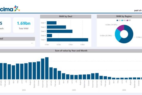 Executive Mark-to-Market Valuation Dashboard. Executive dashboard showing Mark-to-Market (MtM) valuation by deal, region and month with interactive portfolio analysis.
