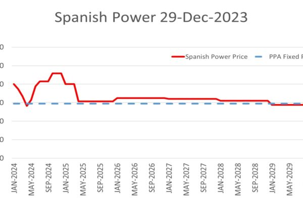 Spanish power forward curve and PPA price comparison. Spanish power forward curve compared with PPA fixed price.