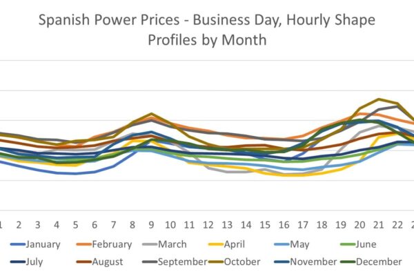 Spanish Power Price Hourly Shape Profiles by Month. Calibrated hourly Spanish power price shape profiles for all 12 months, showing the morning and evening peak price patterns.