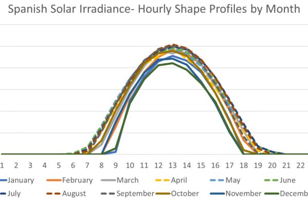 Spanish solar irradiance intraday and seasonal profile. Spanish solar irradiance profiles by hour and month.