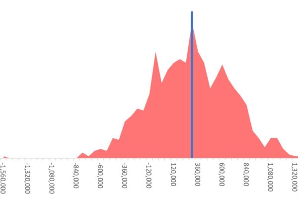 Spanish solar PPA simulated earnings distribution. Distribution of simulated Spanish solar PPA earnings.