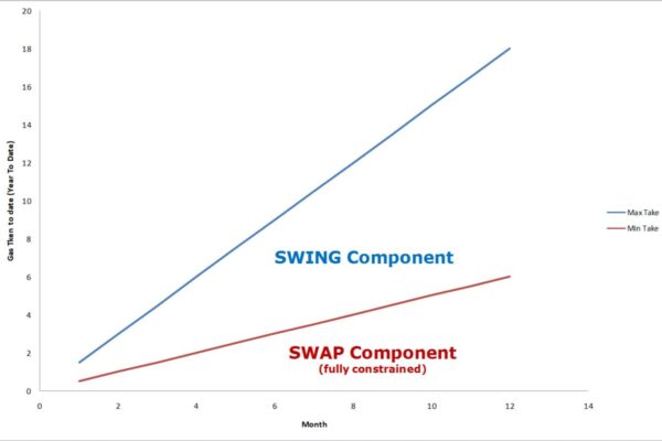 Swing contract and swap constraint comparison. Chart illustrating swing contract constraints with swing flexibility and fully constrained swap boundaries.