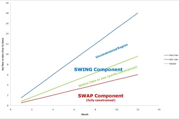 Swing contract take-or-pay constraint analysis. Chart comparing swing contract flexibility, fully constrained swap boundaries and a partially constrained take-or-pay boundary.