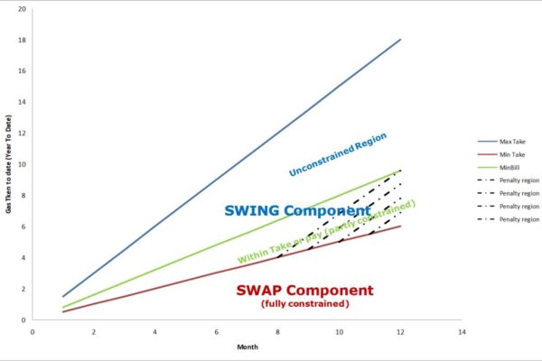 Swing contract penalty region analysis. Chart showing swing contract flexibility, swap boundaries, take-or-pay constraints and the associated penalty region.