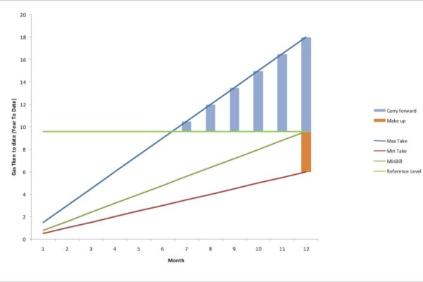 Carry forward and make-up swing contract analysis. Chart illustrating carry forward and make-up regions with maximum take, minimum take, minimum bill and reference level constraints.